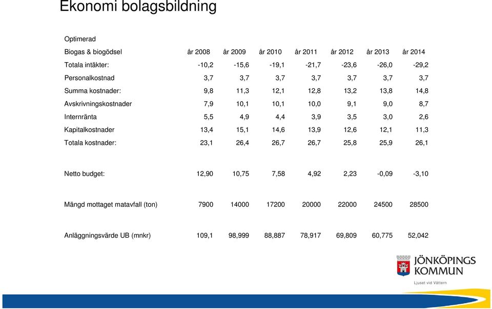 5,5 4,9 4,4 3,9 3,5 3,0 2,6 Kapitalkostnader 13,4 15,1 14,6 13,9 12,6 12,1 11,3 Totala kostnader: 23,1 26,4 26,7 26,7 25,8 25,9 26,1 Netto budget: 12,90 10,75