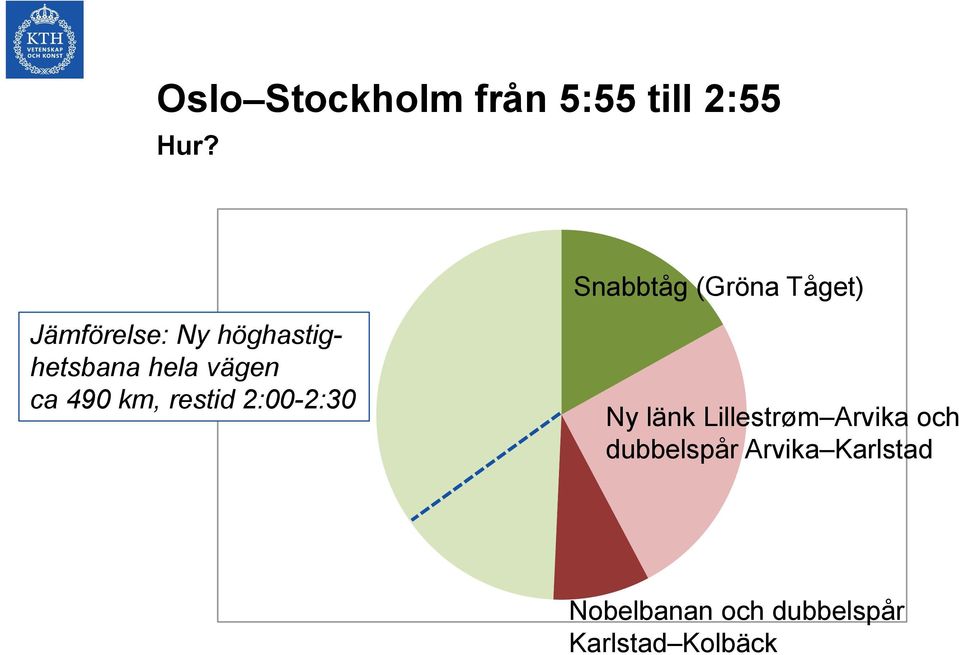 hela vägen ca 490 km, restid 2:00-2:30 Ny länk