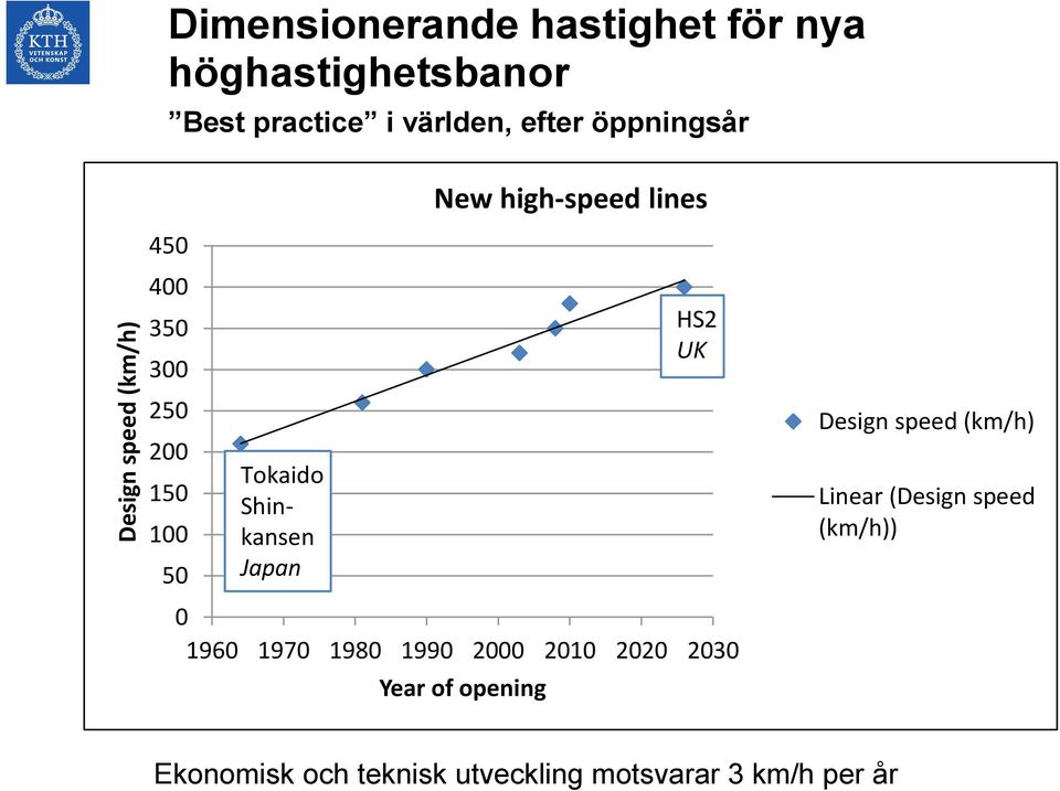 high-speed lines 0 1960 1970 1980 1990 2000 2010 2020 2030 Year of opening HS2 UK Design