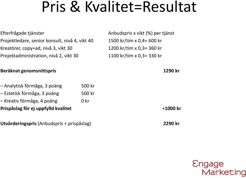 1100 kr/tim x 0,3= 330 kr Beräknat genomsnittspris 1290 kr Analytisk förmåga, 3 poäng 500 kr Estetisk förmåga, 3 poäng 500 kr