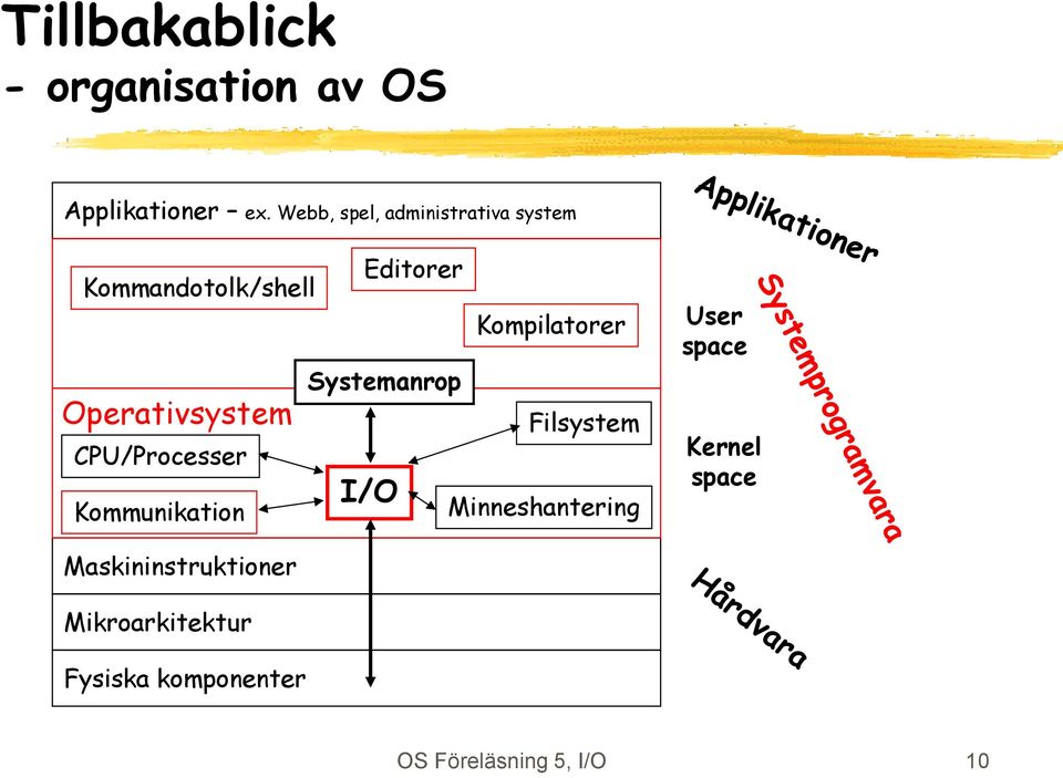 Operativsystem CPU/Processer Kommunikation Systemanrop I/O Filsystem