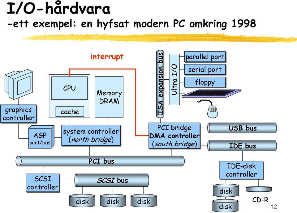 system controller (north bridge) PCI bridge DMA controller (south bridge) floppy USB bus IDE