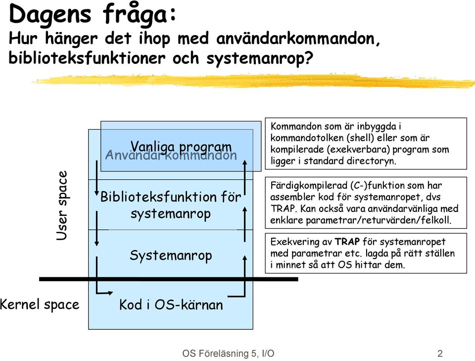 standard directoryn. Biblioteksfunktion för systemanrop Systemanrop Färdigkompilerad (C-)funktion som har assembler kod för systemanropet, dvs TRAP.