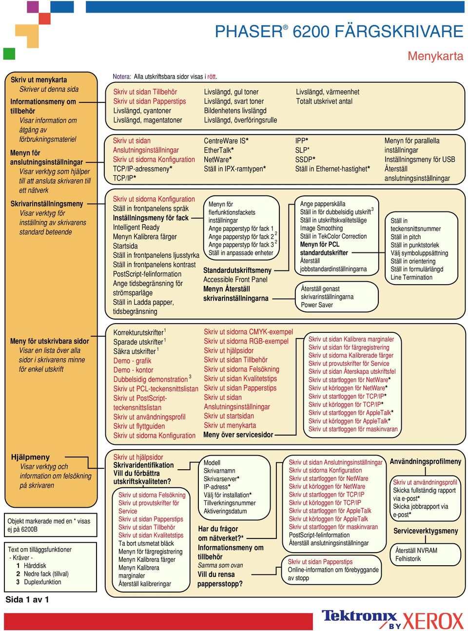 Skriv ut sidan Tillbehör Skriv ut sidan Papperstips Livslängd, cyantoner Livslängd, magentatoner Skriv ut sidan Anslutningsinställningar Skriv ut sidorna Konfiguration TCP/IP-adressmeny* TCP/IP*