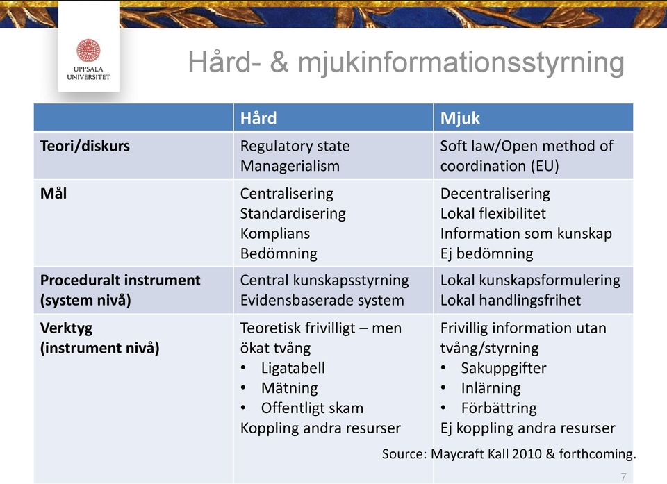 andra resurser Mjuk Soft law/open method of coordination (EU) Decentralisering Lokal flexibilitet Information som kunskap Ej bedömning Lokal kunskapsformulering