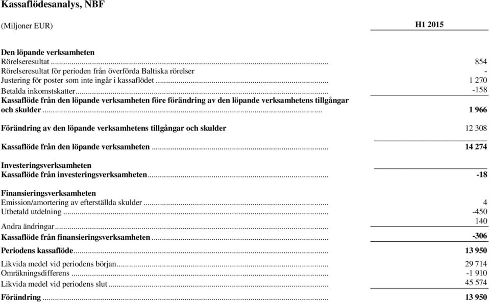 .. -158 Kassaflöde från den löpande verksamheten före förändring av den löpande verksamhetens tillgångar och skulder.