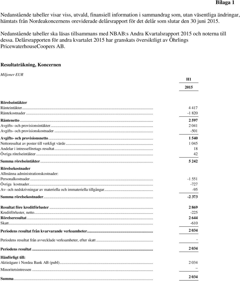 Delårsrapporten för andra kvartalet 2015 har granskats översiktligt av Öhrlings PricewaterhouseCoopers AB. Resultaträkning, Koncernen Miljoner EUR H1 2015 Rörelseintäkter Ränteintäkter.