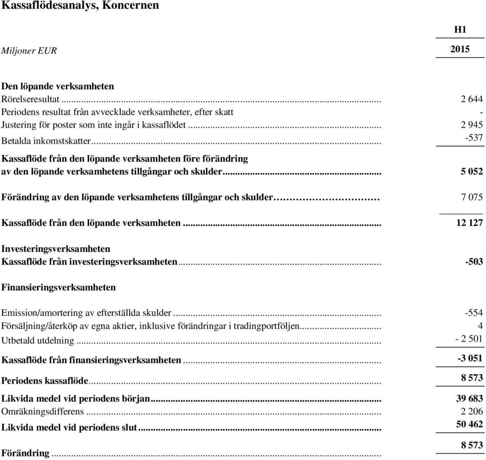 .. -537 Kassaflöde från den löpande verksamheten före förändring av den löpande verksamhetens tillgångar och skulder.