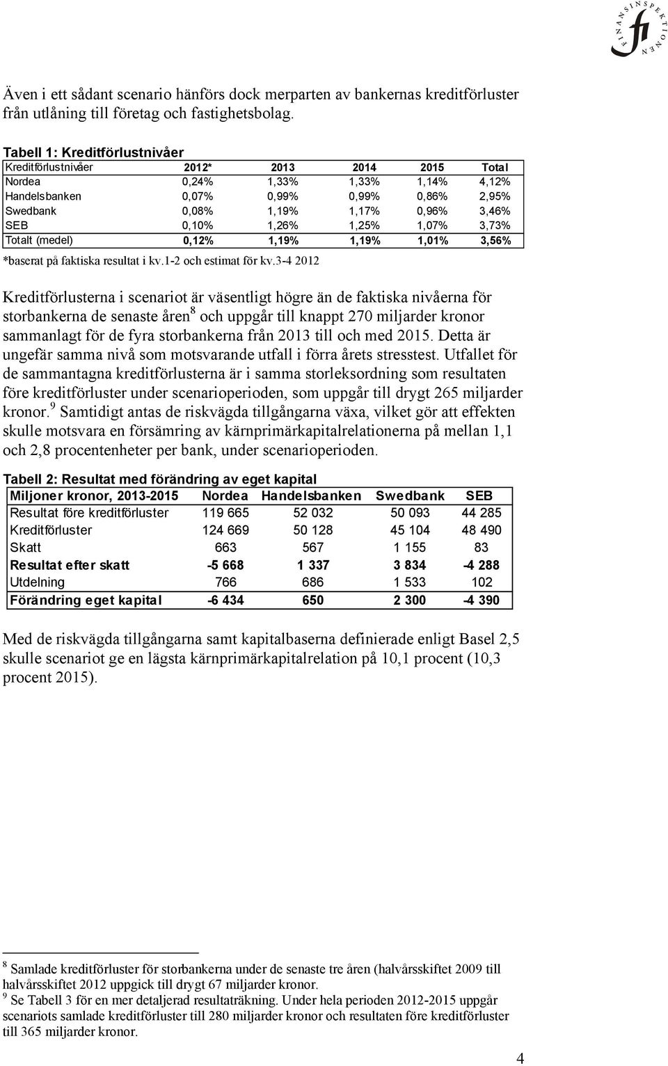 SEB 0,10% 1,26% 1,25% 1,07% 3,73% Totalt (medel) 0,12% 1,19% 1,19% 1,01% 3,56% *baserat på faktiska resultat i kv.1-2 och estimat för kv.