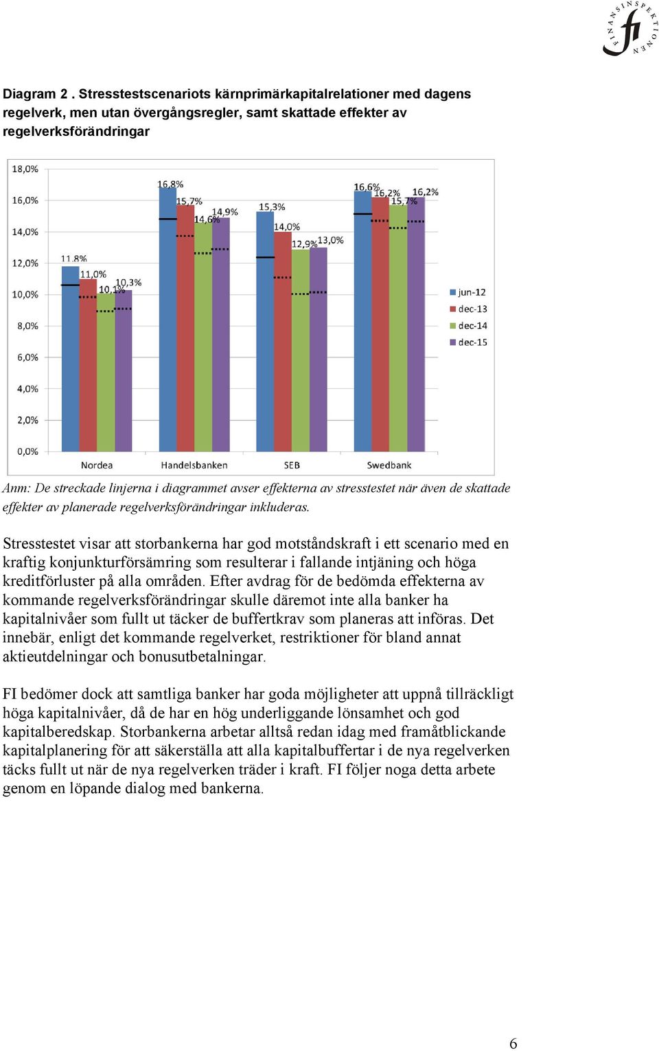effekterna av stresstestet när även de skattade effekter av planerade regelverksförändringar inkluderas.