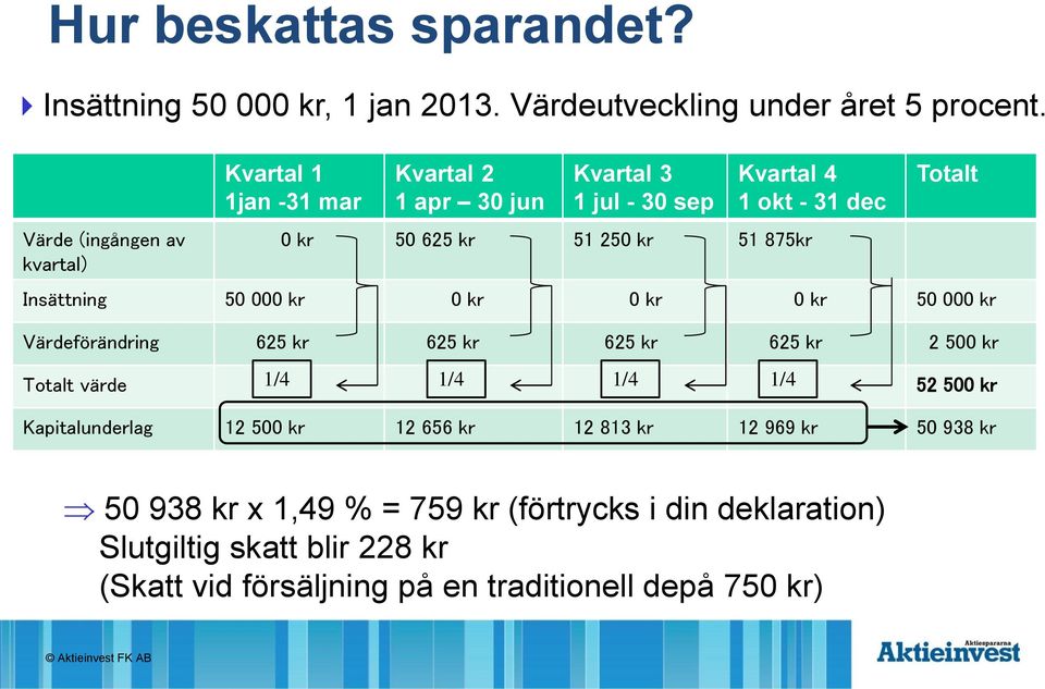 dec Totalt Insättning 50 000 kr 0 kr 0 kr 0 kr 50 000 kr Värdeförändring 625 kr 625 kr 625 kr 625 kr 2 500 kr Totalt värde 1/4 1/4 1/4 1/4 52 500 kr