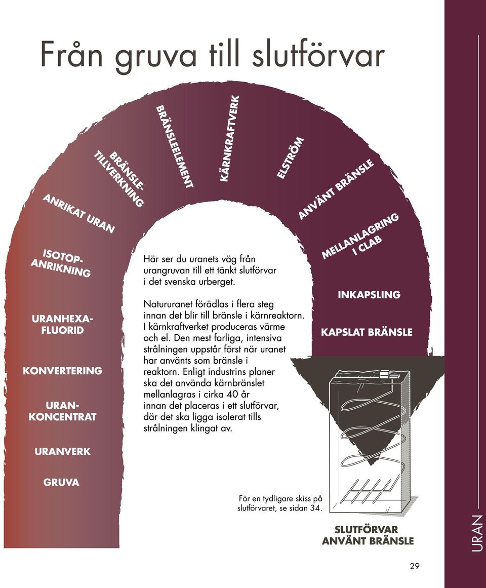 på slutförvaret,