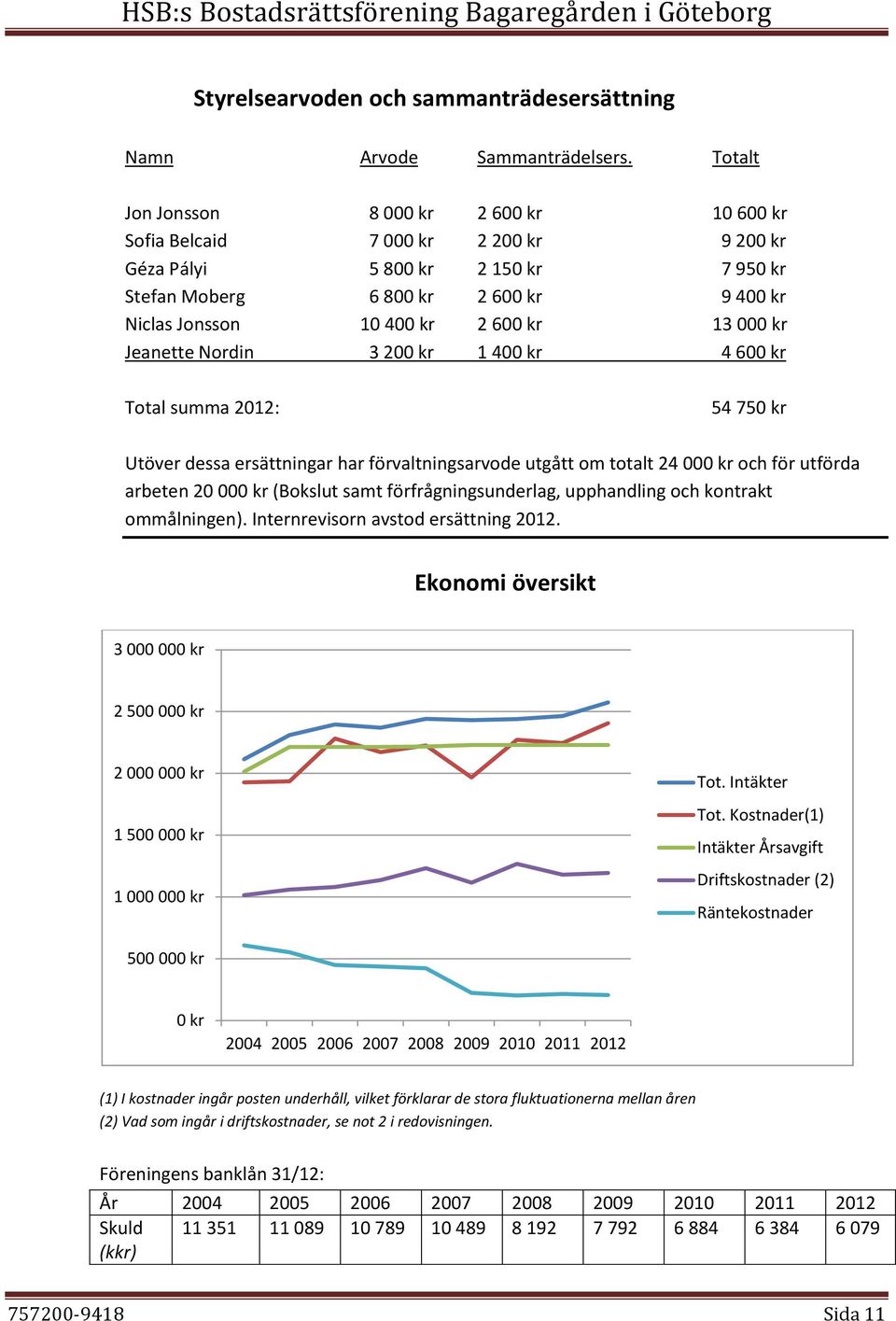 kr 13 000 kr Jeanette Nordin 3 200 kr 1 400 kr 4 600 kr Total summa 2012: 54 750 kr Utöver dessa ersättningar har förvaltningsarvode utgått om totalt 24 000 kr och för utförda arbeten 20 000 kr