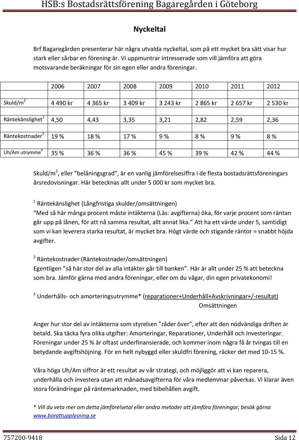 2006 2007 2008 2009 2010 2011 2012 Skuld/m 2 4 490 kr 4 365 kr 3 409 kr 3 243 kr 2 865 kr 2 657 kr 2 530 kr Räntekänslighet 1 4,50 4,43 3,35 3,21 2,82 2,59 2,36 Räntekostnader 2 19 % 18 % 17 % 9 % 8