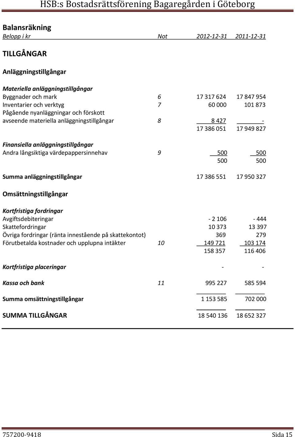 500 Summa anläggningstillgångar 17 386 551 17 950 327 Omsättningstillgångar Kortfristiga fordringar Avgiftsdebiteringar - 2 106-444 Skattefordringar 10 373 13 397 Övriga fordringar (ränta innestående