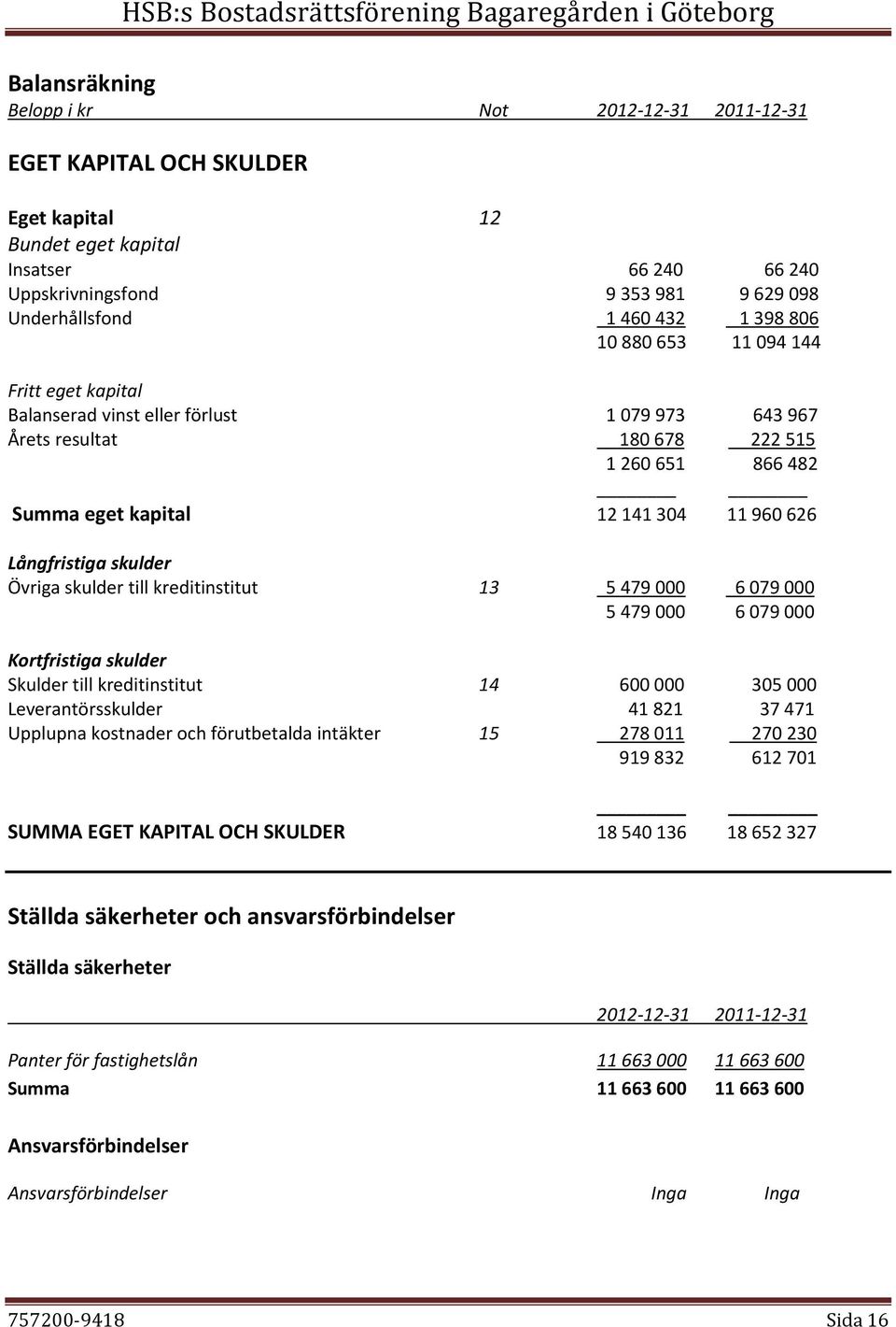 Långfristiga skulder Övriga skulder till kreditinstitut 13 5 479 000 6 079 000 5 479 000 6 079 000 Kortfristiga skulder Skulder till kreditinstitut 14 600 000 305 000 Leverantörsskulder 41 821 37 471