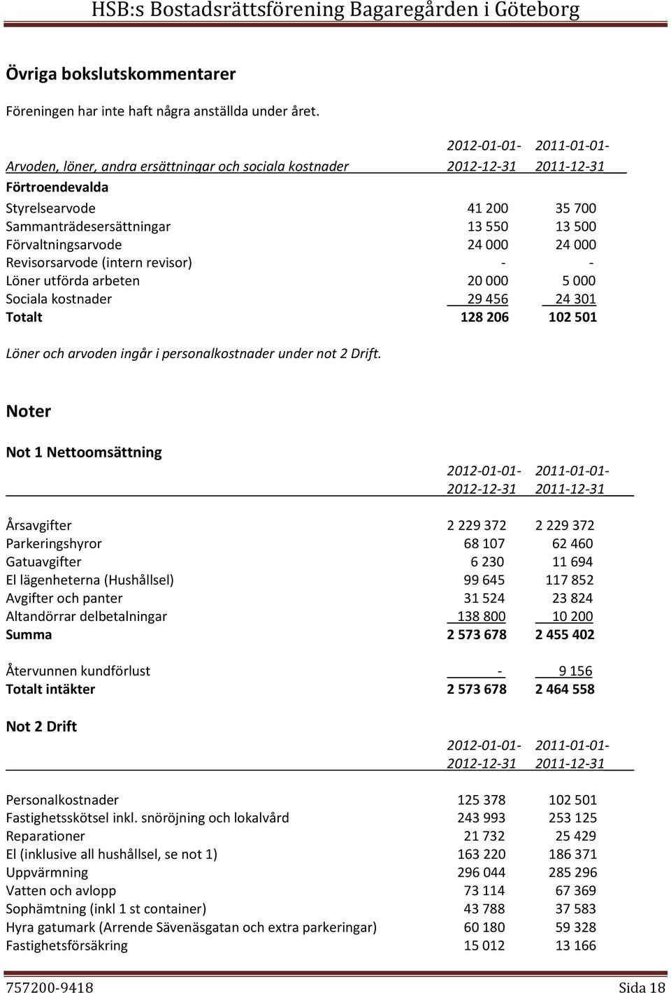 Förvaltningsarvode 24 000 24 000 Revisorsarvode (intern revisor) - - Löner utförda arbeten 20 000 5 000 Sociala kostnader 29 456 24 301 Totalt 128 206 102 501 Löner och arvoden ingår i