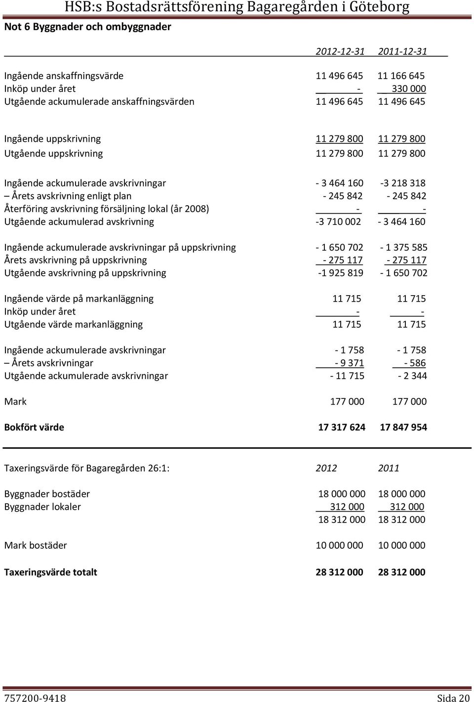 Återföring avskrivning försäljning lokal (år 2008) - - Utgående ackumulerad avskrivning -3 710 002-3 464 160 Ingående ackumulerade avskrivningar på uppskrivning - 1 650 702-1 375 585 Årets