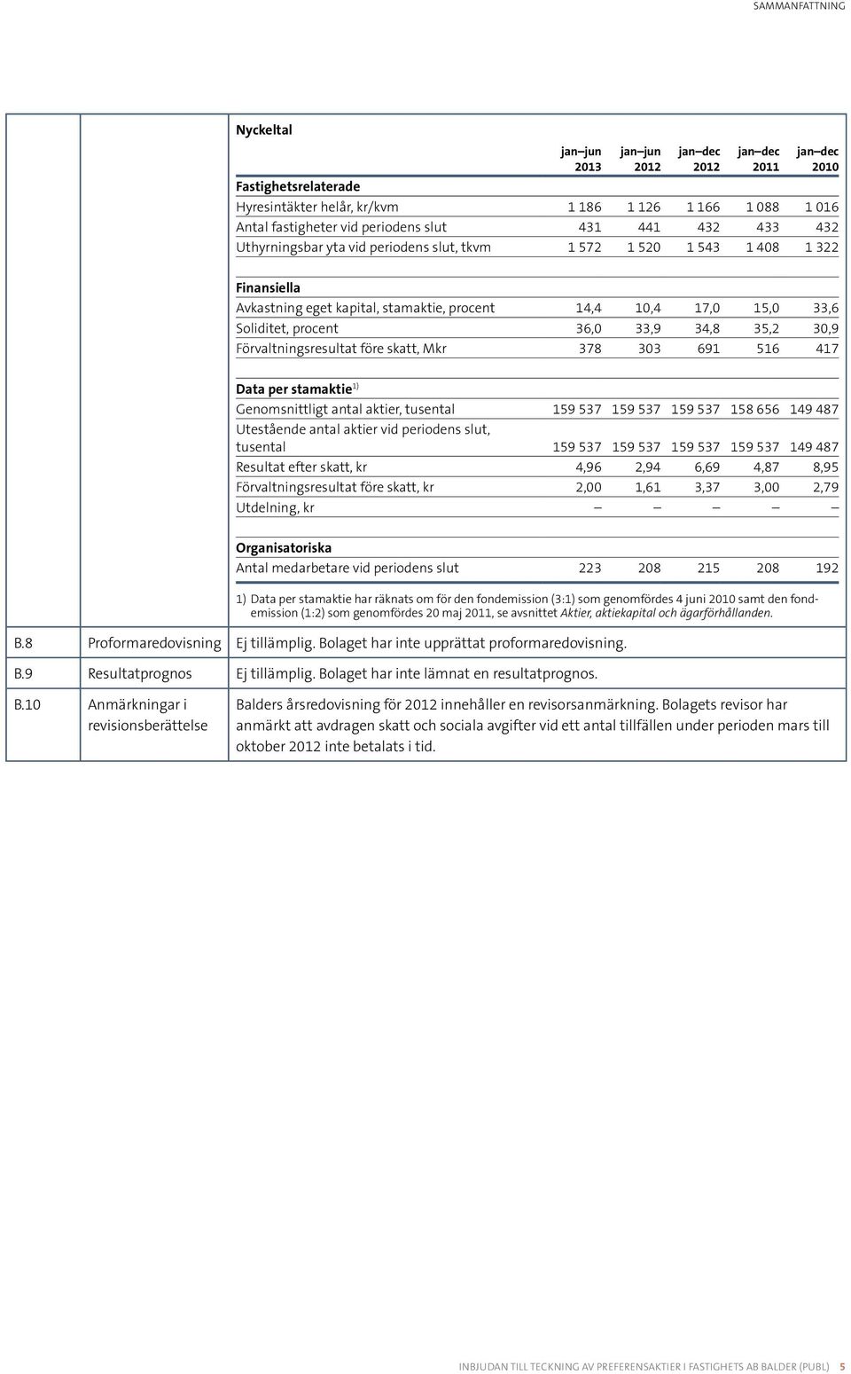 procent 36,0 33,9 34,8 35,2 30,9 Förvaltningsresultat före skatt, Mkr 378 303 691 516 417 Data per stamaktie 1) Genomsnittligt antal aktier, tusental 159 537 159 537 159 537 158 656 149 487