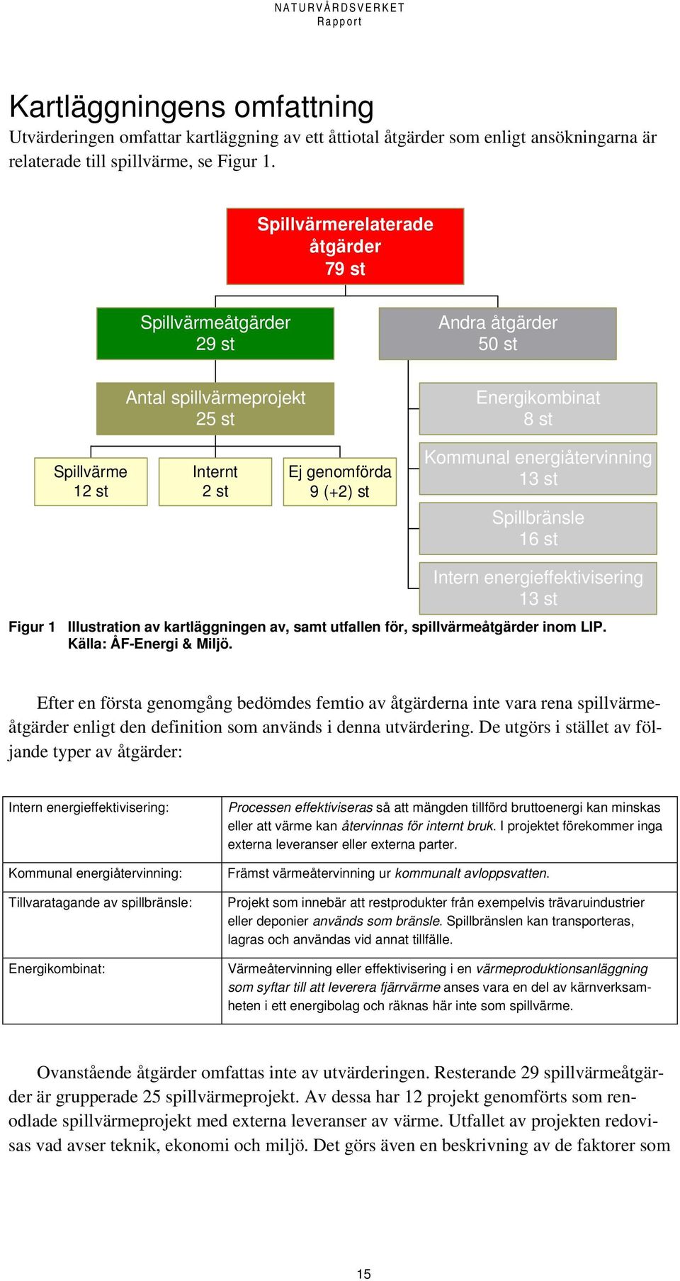 energiåtervinning 13 st Spillbränsle 16 st Intern energieffektivisering 13 st Figur 1 Illustration av kartläggningen av, samt utfallen för, spillvärmeåtgärder inom LIP. Källa: ÅF-Energi & Miljö.