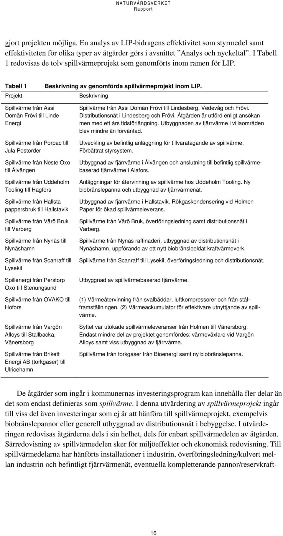 Beskrivning Spillvärme från Assi Domän Frövi till Linde Energi Spillvärme från Porpac till Jula Postorder Spillvärme från Neste Oxo till Älvängen Spillvärme från Uddeholm Tooling till Hagfors