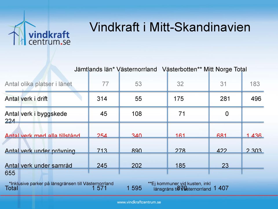 340 161 681 1 436 Antal verk under prövning 713 890 278 422 2 303 Antal verk under samråd 245 202 185 23 655 Total 1 571 1