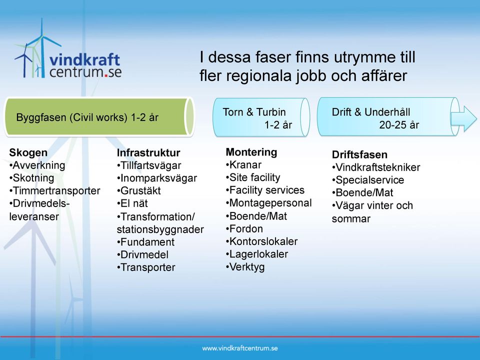 Grustäkt El nät Transformation/ stationsbyggnader Fundament Drivmedel Transporter Montering Kranar Site facility Facility services