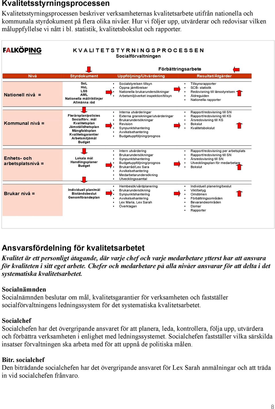 K V A LI T E T S T Y R N I N G S P R O C E S S E N Socialförvaltningen Förbättringsarbete Nivå Styrdokument Uppföljning/Utvärdering Resultat/Åtgärder Nationell nivå = SoL HsL LSS AML Nationella