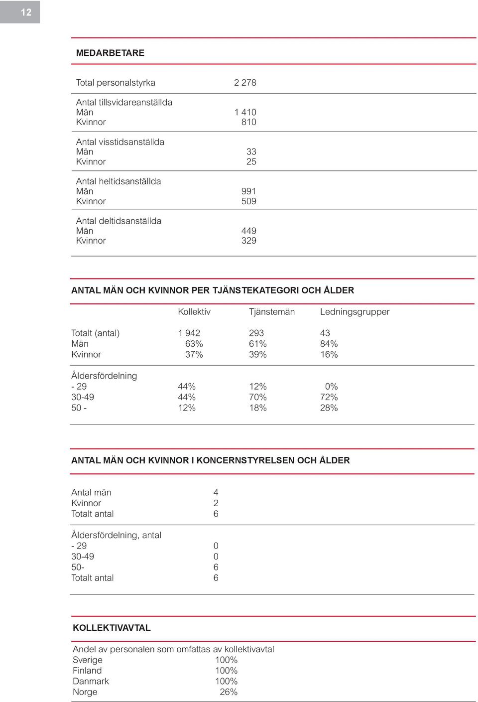 61% 84% Kvinnor 37% 39% 16% Åldersfördelning - 29 44% 12% 0% 30-49 44% 70% 72% 50-12% 18% 28% ANTAL MÄN OCH KVINNOR I KONCERNSTYRELSEN OCH ÅLDER Antal män 4 Kvinnor 2 Totalt