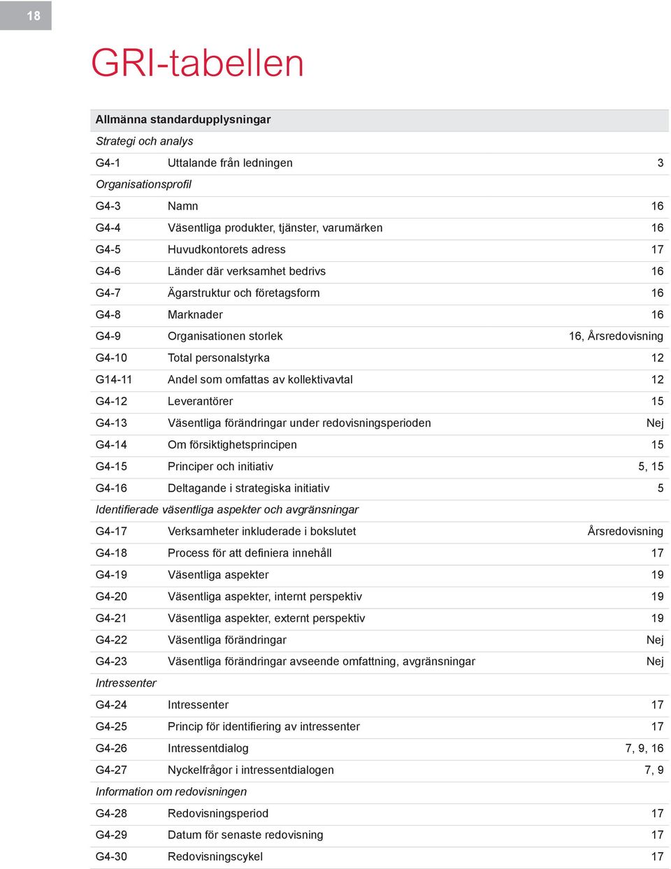 G14-11 Andel som omfattas av kollektivavtal 12 G4-12 Leverantörer 15 G4-13 Väsentliga förändringar under redovisningsperioden Nej G4-14 Om försiktighetsprincipen 15 G4-15 Principer och initiativ 5,