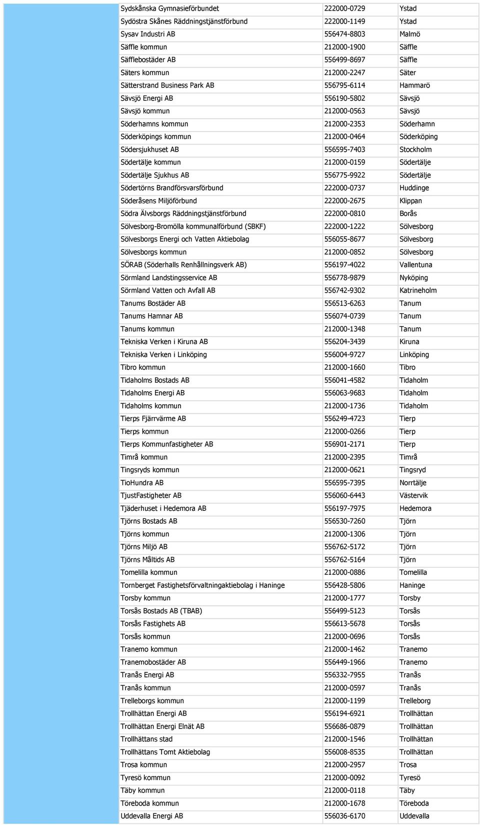 Söderhamn Söderköpings kommun 212000-0464 Söderköping Södersjukhuset AB 556595-7403 Stockholm Södertälje kommun 212000-0159 Södertälje Södertälje Sjukhus AB 556775-9922 Södertälje Södertörns