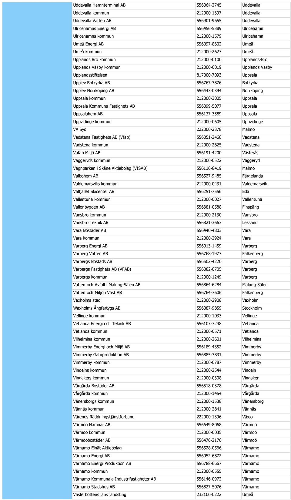 817000-7093 Uppsala Upplev Botkyrka AB 556767-7876 Botkyrka Upplev Norrköping AB 556443-0394 Norrköping Uppsala kommun 212000-3005 Uppsala Uppsala Kommuns Fastighets AB 556099-5077 Uppsala Uppsalahem