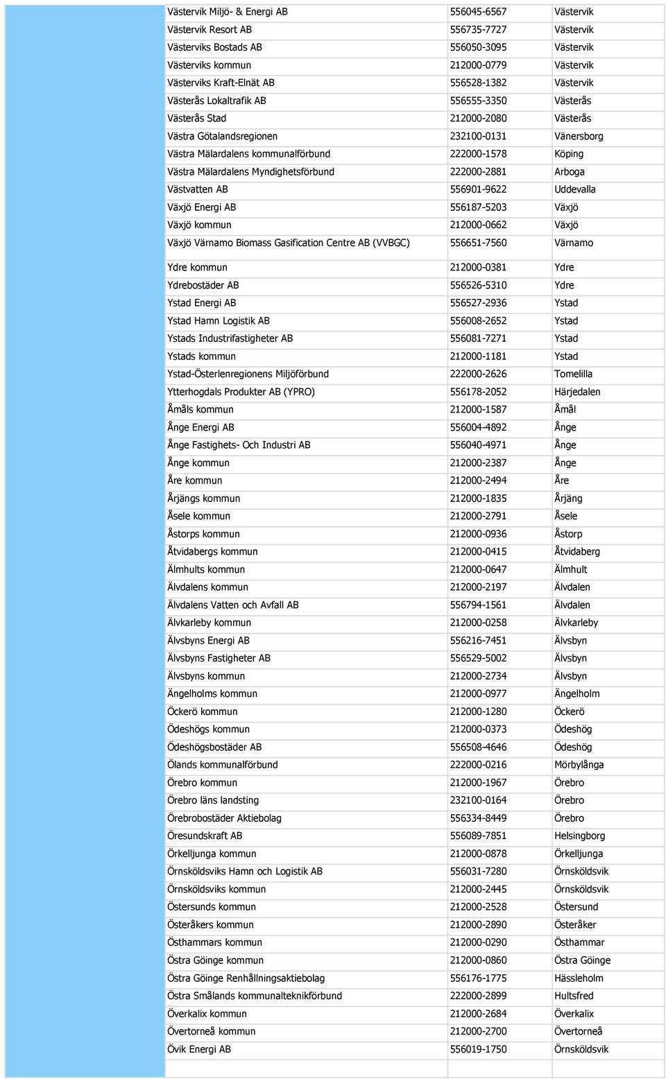 Köping Västra Mälardalens Myndighetsförbund 222000-2881 Arboga Västvatten AB 556901-9622 Uddevalla Växjö Energi AB 556187-5203 Växjö Växjö kommun 212000-0662 Växjö Växjö Värnamo Biomass Gasification