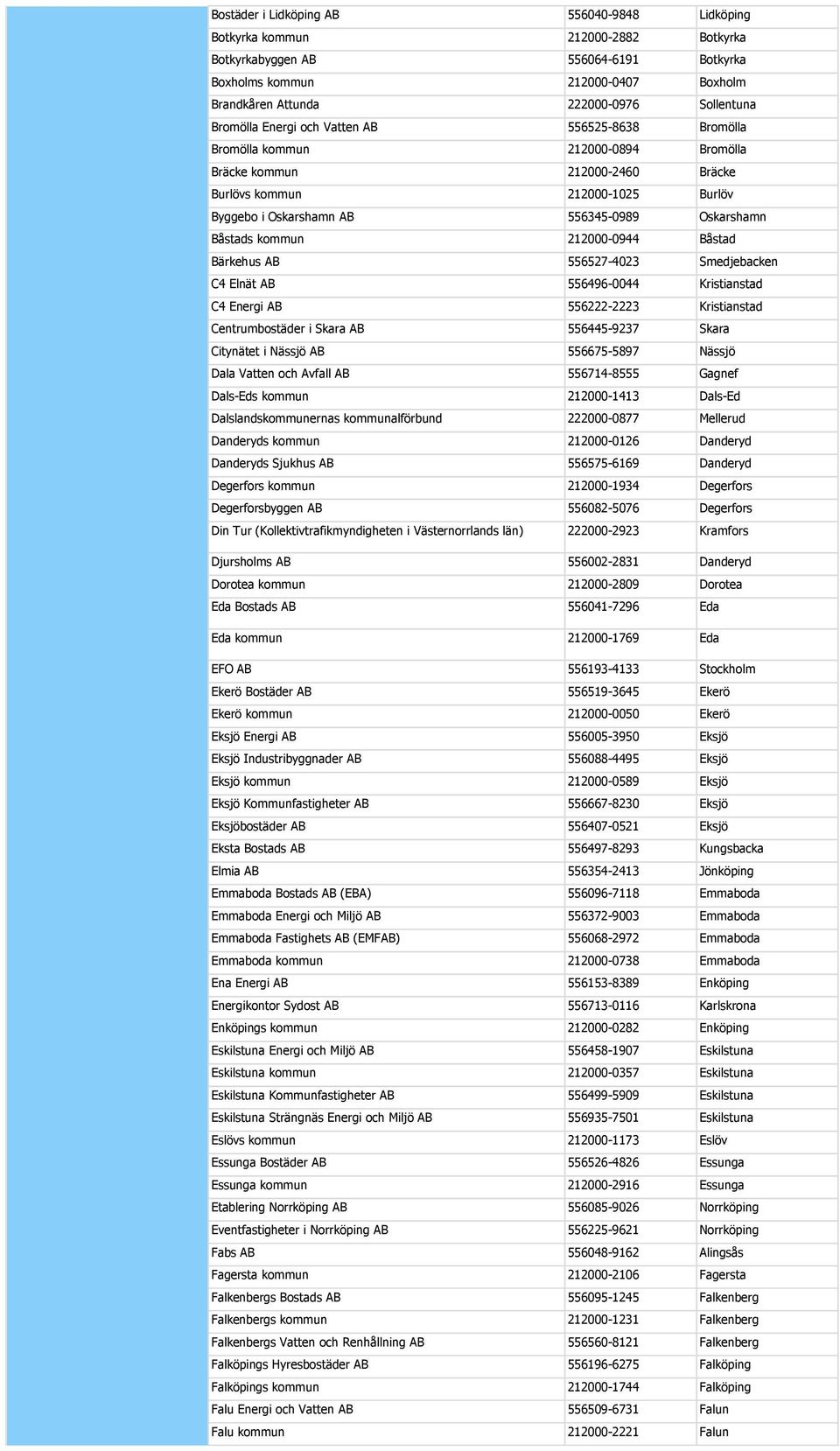Oskarshamn Båstads kommun 212000-0944 Båstad Bärkehus AB 556527-4023 Smedjebacken C4 Elnät AB 556496-0044 Kristianstad C4 Energi AB 556222-2223 Kristianstad Centrumbostäder i Skara AB 556445-9237