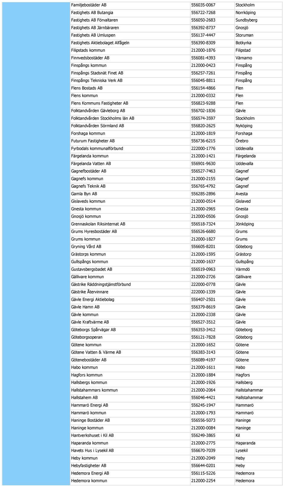 Finspång Finspångs Stadsnät Finet AB 556257-7261 Finspång Finspångs Tekniska Verk AB 556045-8811 Finspång Flens Bostads AB 556154-4866 Flen Flens kommun 212000-0332 Flen Flens Kommuns Fastigheter AB