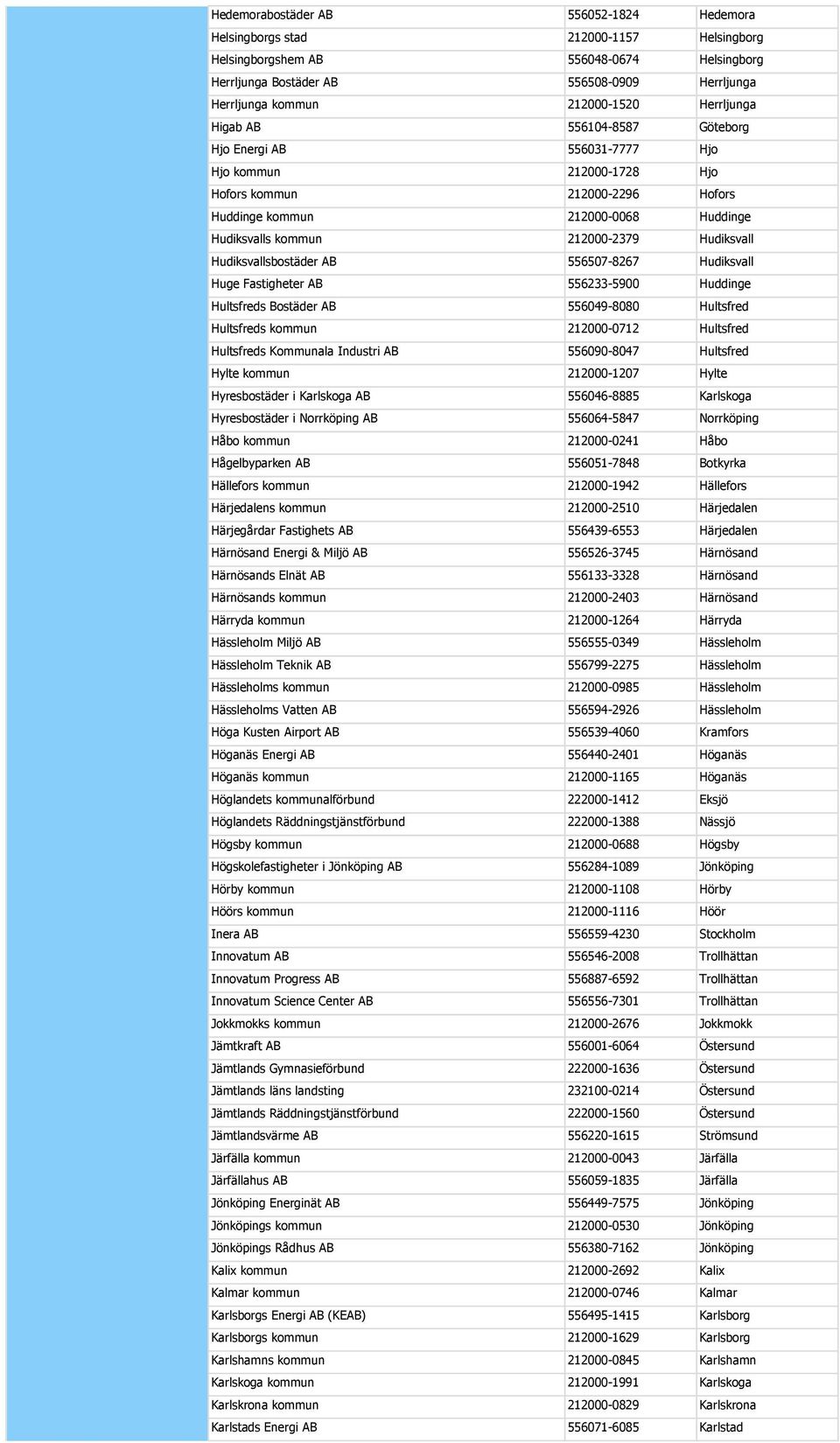212000-2379 Hudiksvall Hudiksvallsbostäder AB 556507-8267 Hudiksvall Huge Fastigheter AB 556233-5900 Huddinge Hultsfreds Bostäder AB 556049-8080 Hultsfred Hultsfreds kommun 212000-0712 Hultsfred
