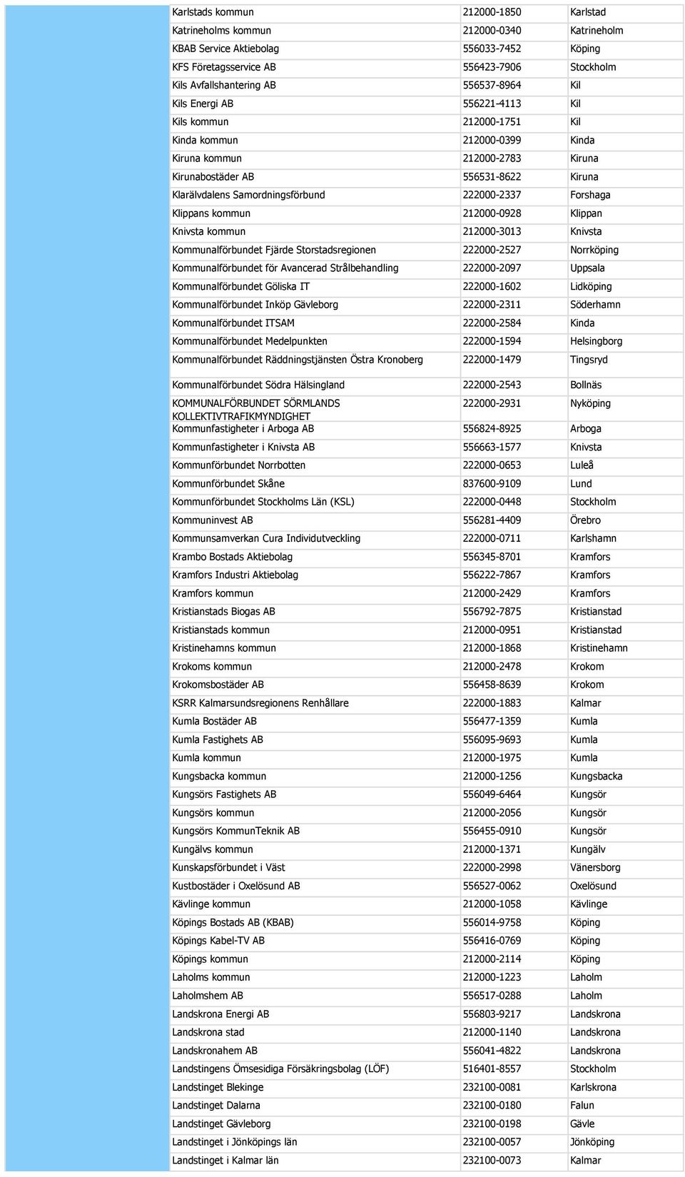 Samordningsförbund 222000-2337 Forshaga Klippans kommun 212000-0928 Klippan Knivsta kommun 212000-3013 Knivsta Kommunalförbundet Fjärde Storstadsregionen 222000-2527 Norrköping Kommunalförbundet för