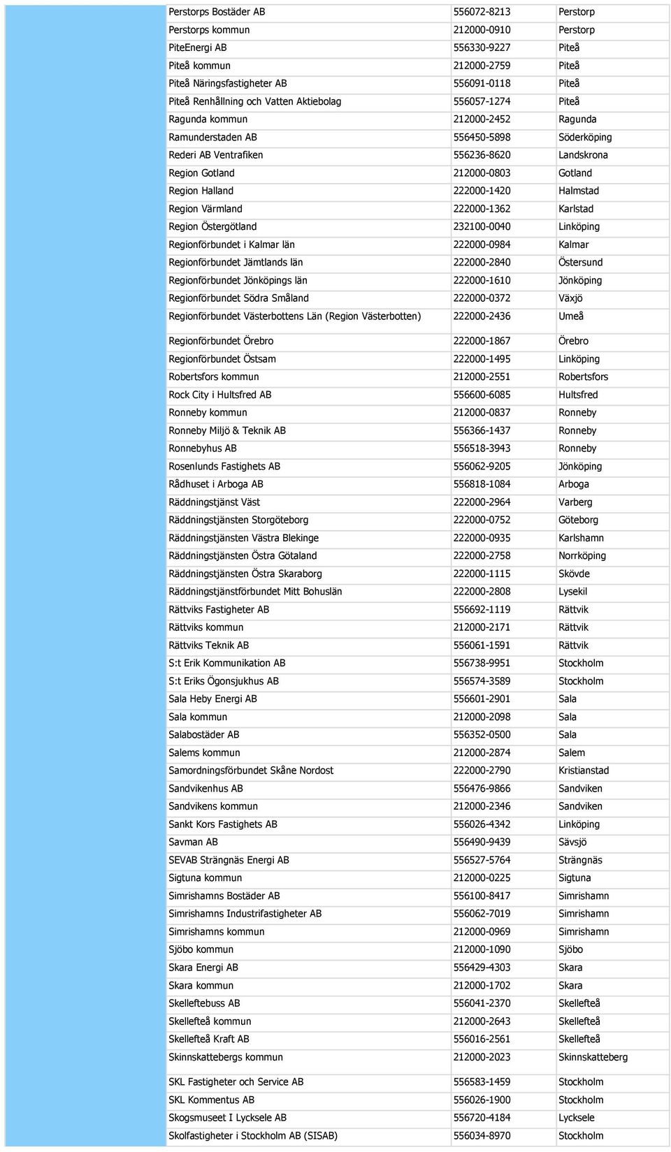 212000-0803 Gotland Region Halland 222000-1420 Halmstad Region Värmland 222000-1362 Karlstad Region Östergötland 232100-0040 Linköping Regionförbundet i Kalmar län 222000-0984 Kalmar Regionförbundet