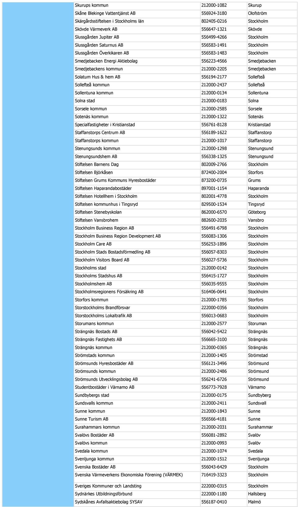 kommun 212000-2205 Smedjebacken Solatum Hus & hem AB 556194-2177 Sollefteå Sollefteå kommun 212000-2437 Sollefteå Sollentuna kommun 212000-0134 Sollentuna Solna stad 212000-0183 Solna Sorsele kommun