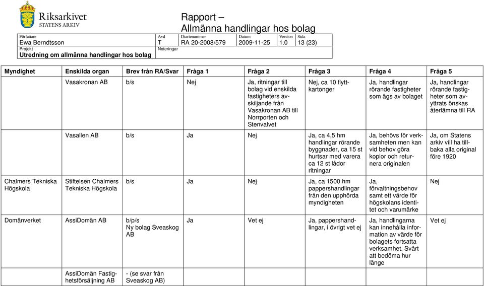 4,5 hm handlingar rörande byggnader, ca 15 st hurtsar med varera ca 12 st lådor ritningar Stiftelsen Chalmers Tekniska Högskola Domänverket AssiDomän /s Ny bolag Sveaskog AssiDomän