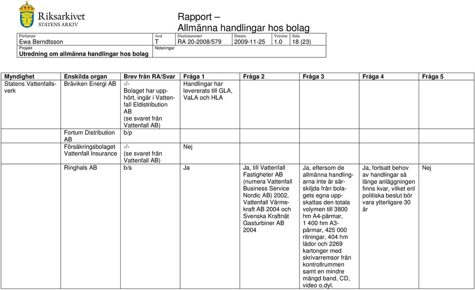 -/- (se svaret från Vattenfall ) Handlingar har levererats till GLA, VaLA och HLA Ringhals Ja Ja, till Vattenfall Fastigheter (numera Vattenfall Business Service Nordic ) 2002, Vattenfall Värmekraft