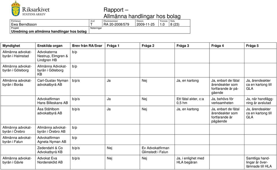 Billeskans Åsa Ståhlbom advokatbyrå i Örebro Advokatfirman Agneta Nyman Zedendahl & Co Advokatbyrå KB Advokat Eva Nordensköld /s Ja Ja, en kartong Ja, enbart de fåtal ärendeakter som fortfarande är
