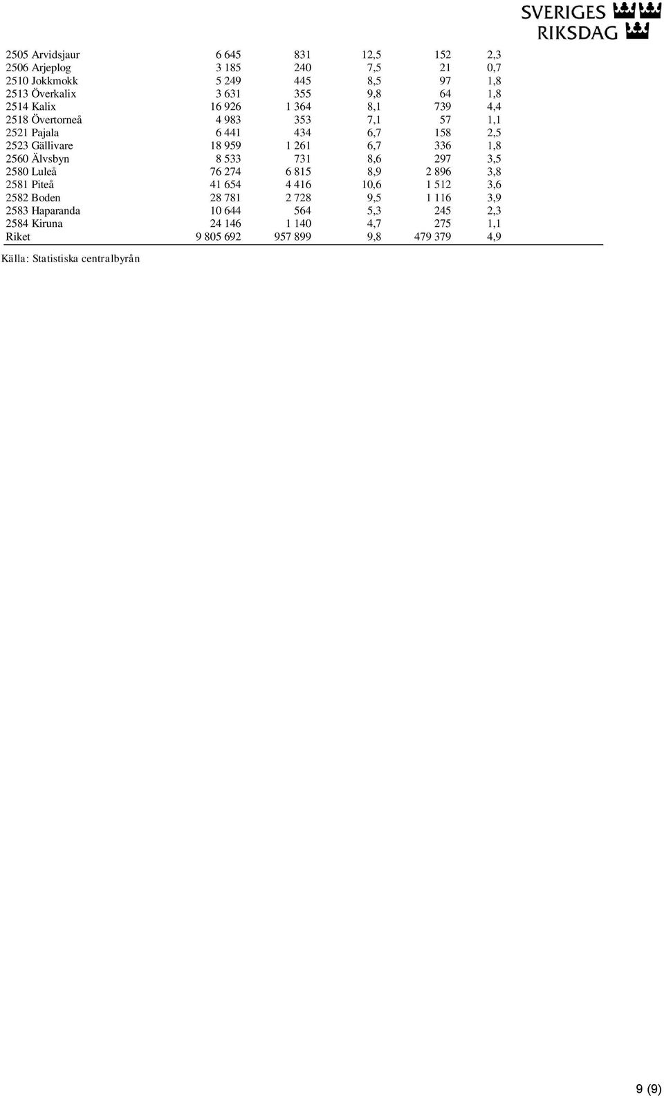 2560 Älvsbyn 8 533 731 8,6 297 3,5 2580 Luleå 76 274 6 815 8,9 2 896 3,8 2581 Piteå 41 654 4 416 10,6 1 512 3,6 2582 Boden 28 781 2 728 9,5 1 116