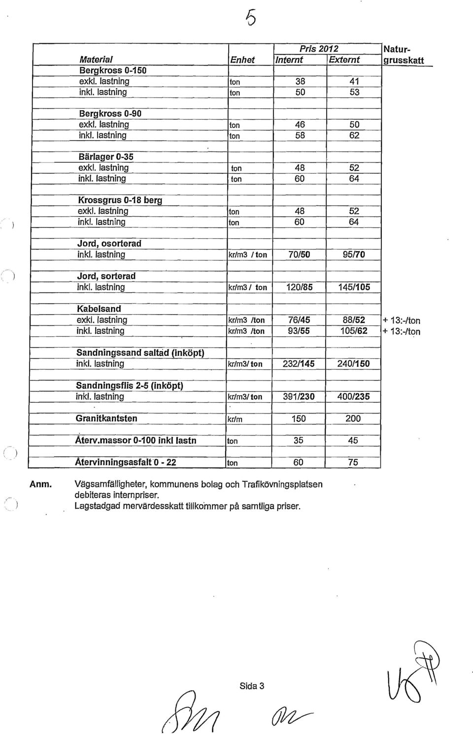 lastning kr/m3/ ton 120/85 Kabelsand exkl. lastning kr/m3 /ton 76/45 inkl. lastning kr/m3 /ton 93/55 Sandningssand saltåd (inköpt) ink/. lastning kr/m3/ton 232/145 Sandningsflis 2-5 (inköpt) ink/.