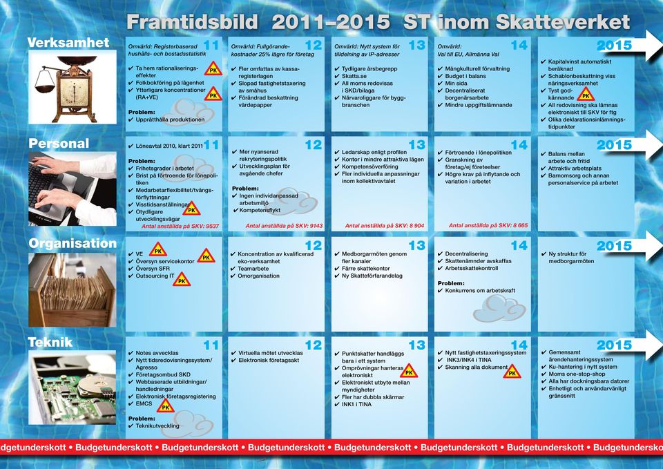 utvecklingsvägar Antal anställda på SKV: 9537 VE Översyn servicekontor Översyn SFR Outsourcing IT Löneavtal 2010, klart 20 Omvärld: Fullgörandekostnader 25% lägre för företag Fler omfattas av