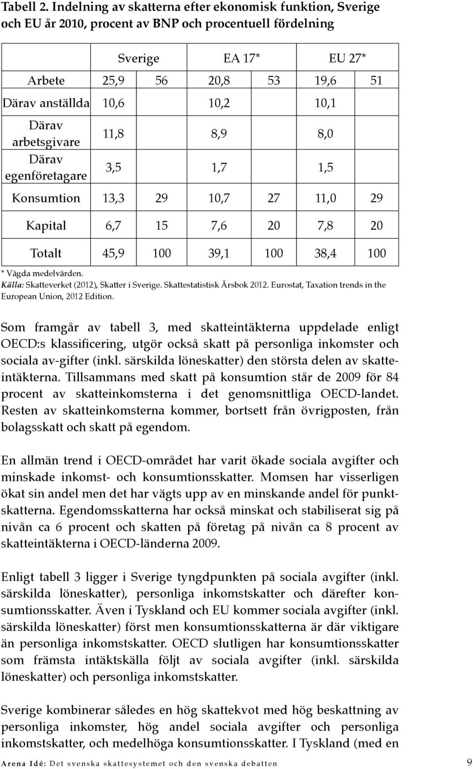 Därav arbetsgivare Därav egenföretagare 11,8 8,9 8,0 3,5 1,7 1,5 Konsumtion 13,3 29 10,7 27 11,0 29 Kapital 6,7 15 7,6 20 7,8 20 Totalt 45,9 100 39,1 100 38,4 100 * Vägda medelvärden.