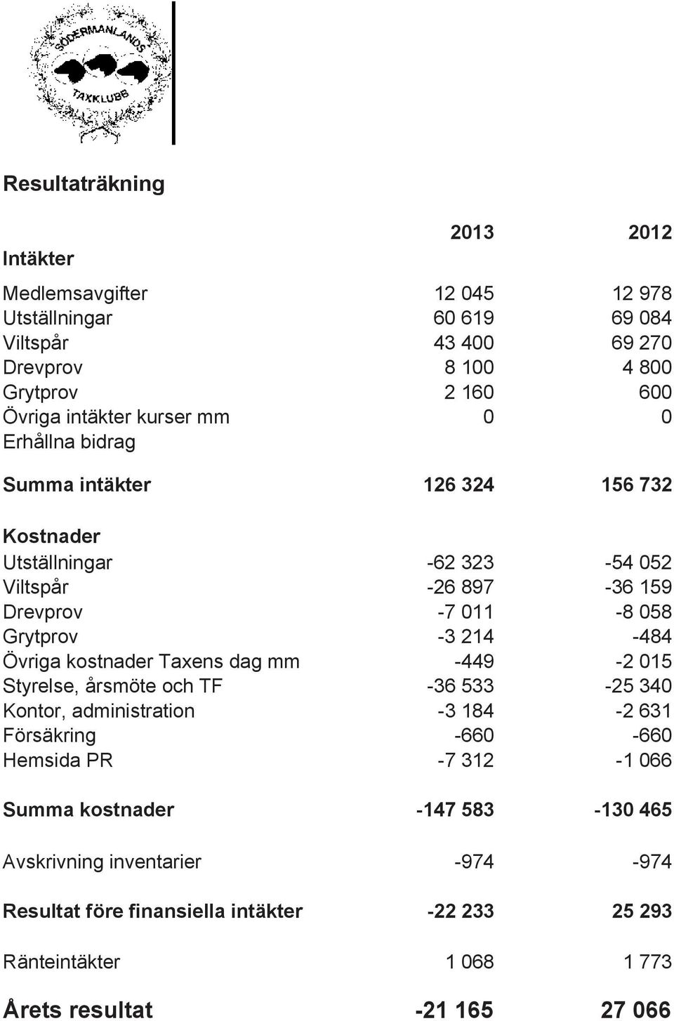 214-484 Övriga kostnader Taxens dag mm -449-2 015 Styrelse, årsmöte och TF -36 533-25 340 Kontor, administration -3 184-2 631 Försäkring -660-660 Hemsida PR -7 312-1