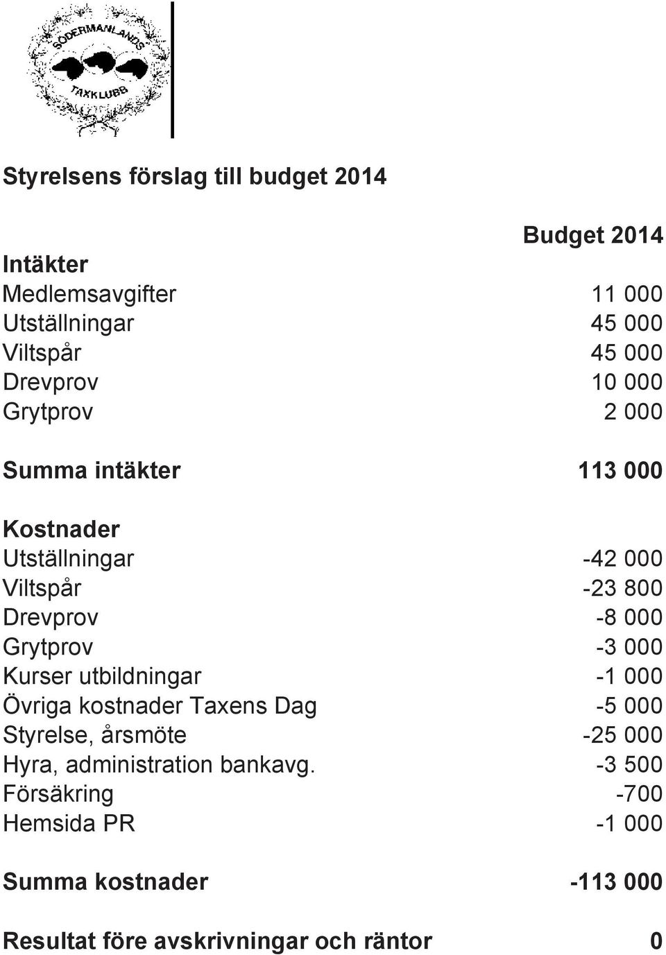 Grytprov -3 000 Kurser utbildningar -1 000 Övriga kostnader Taxens Dag -5 000 Styrelse, årsmöte -25 000 Hyra,