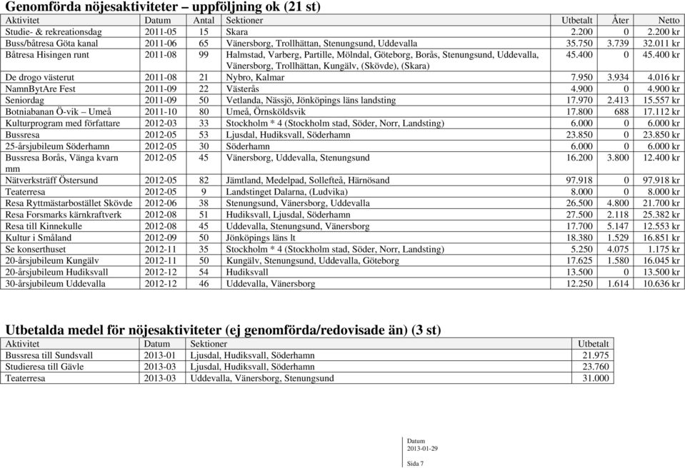 011 kr Båtresa Hisingen runt 2011-08 99 Halmstad, Varberg, Partille, Mölndal, Göteborg, Borås, Stenungsund, Uddevalla, 45.400 0 45.