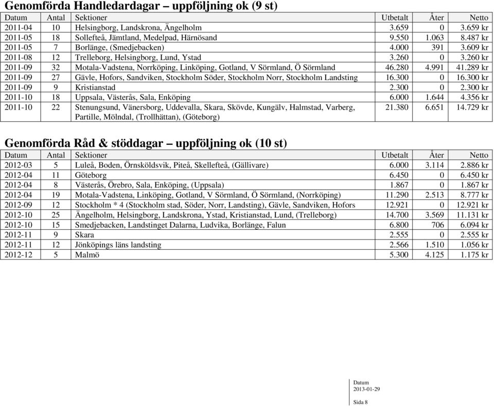 260 kr 2011-09 32 Motala-Vadstena, Norrköping, Linköping, Gotland, V Sörmland, Ö Sörmland 46.280 4.991 41.